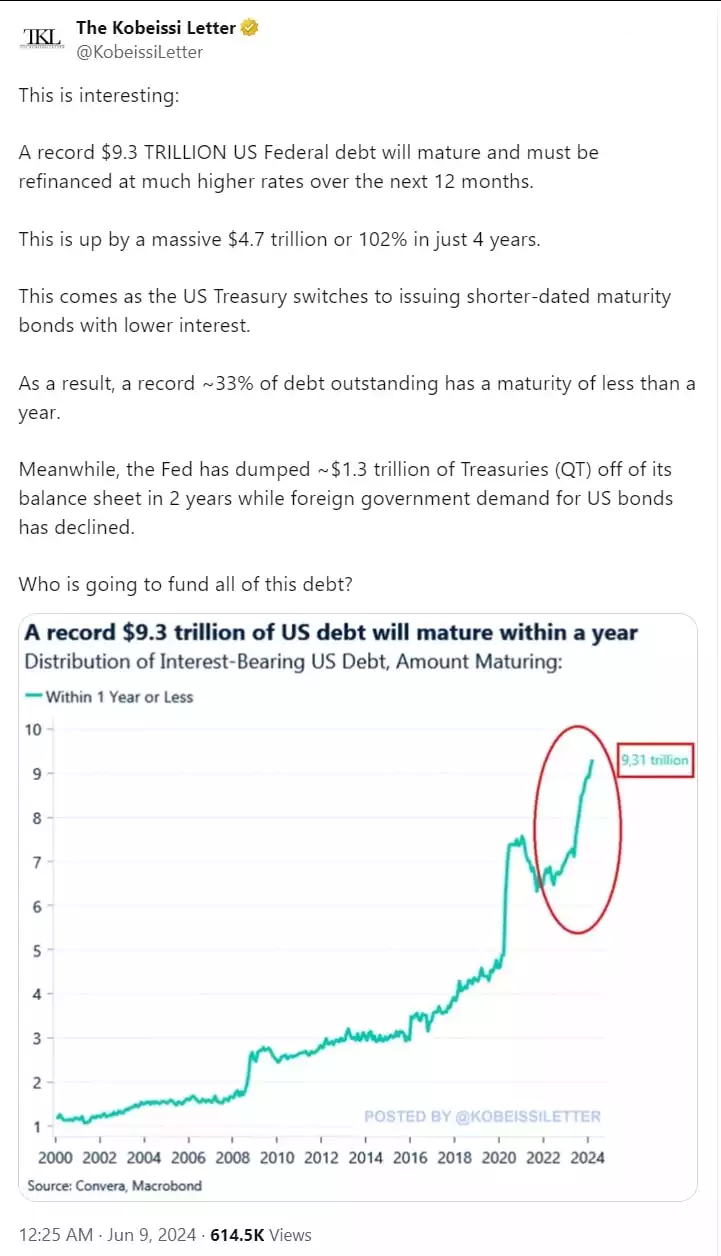 Graph showing maturing U.S. debt